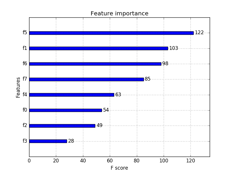 XGBoost Feature Importance Bar Chart