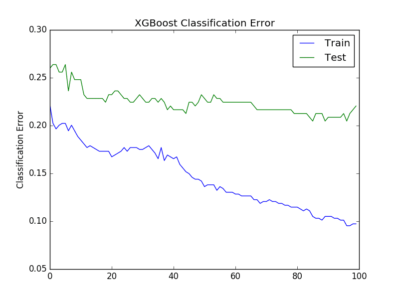 XGBoost Learning Curve Classification Error