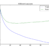XGBoost Learning Curve Log Loss