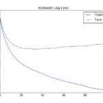 XGBoost Learning Curve Log Loss