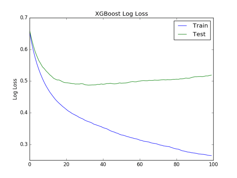 Diagnosing and Fixing Overfitting in Machine Learning with Python ...