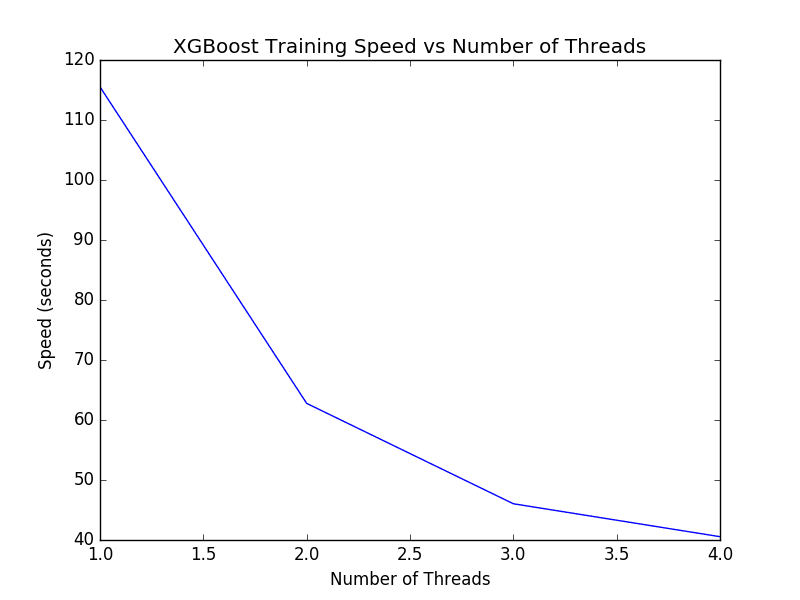 XGBoost Tune Number of Threads for Single Model