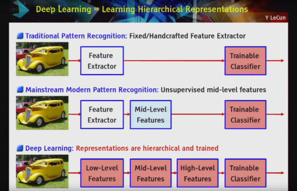 Aprendizaje profundo = Aprendizaje de representaciones jerárquicas