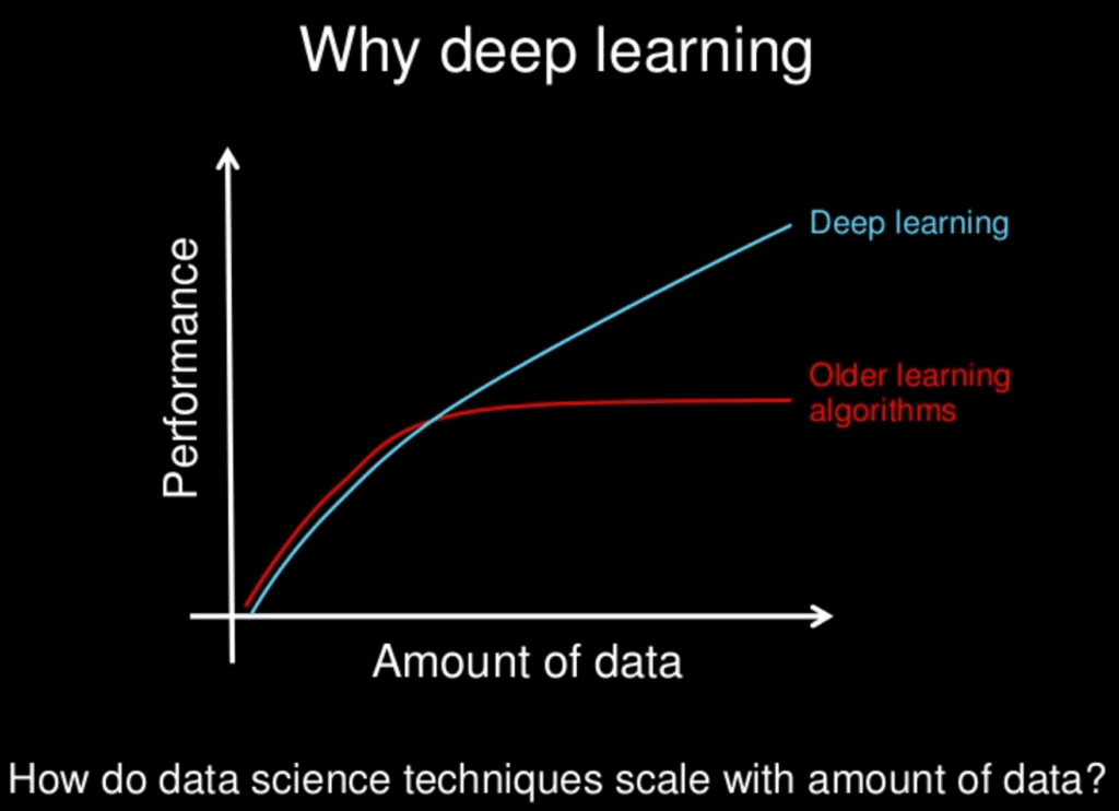 ¿Por qué Deep Learning?