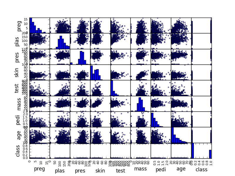 Sample Scatter Plot Matrix