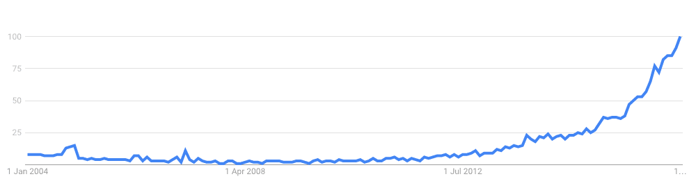 Growth in Search Traffic for Python Machine Learning