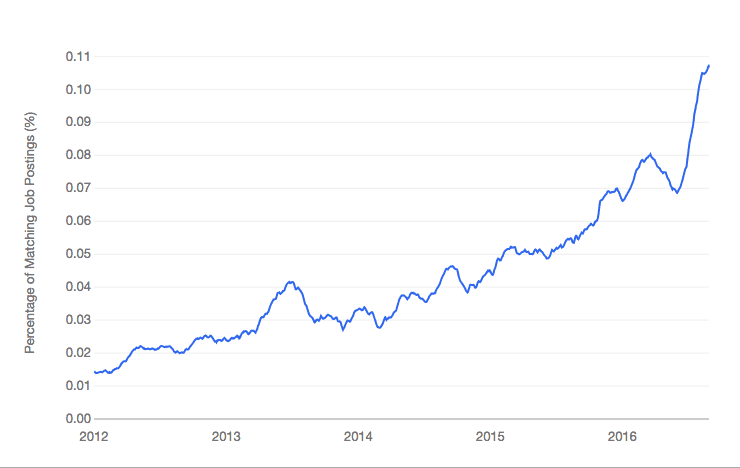 Growth on Python Machine Learning Jobs