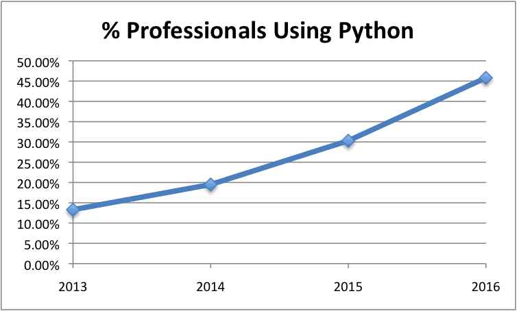 KDNuggets Poll Results - Percentage of Professionals Using Python.png