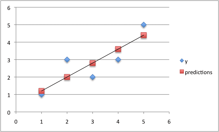 Predictions For Small Contrived Dataset For Simple Linear Regression