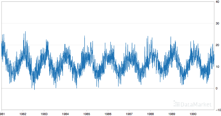 7 Time Series Datasets for Machine Learning