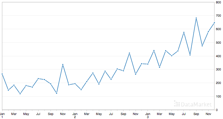 Shampoo Sales Dataset