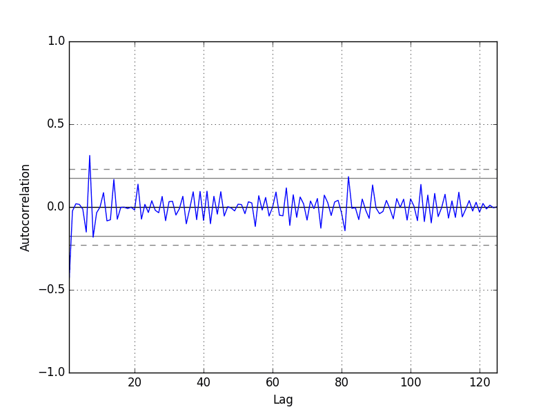 Autocorrelation Plot of Residual Errors for the Daily Female Births Dataset