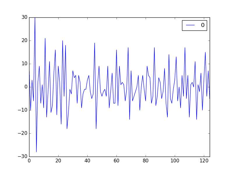 How to Visualize Time Series Residual Forecast Errors with Python