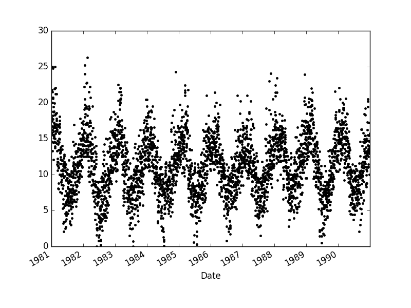 Minimum Daily Temperature Dot Plot