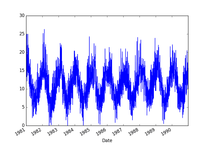 Minimum Daily Temperature Line Plot