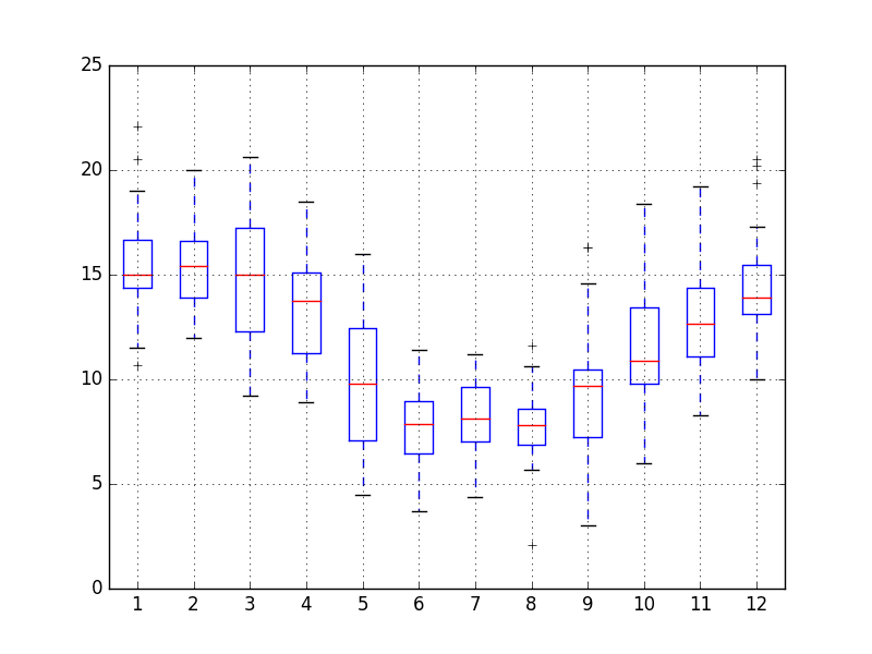 Minimum Daily Temperature Monthly Box and Whisker Plots