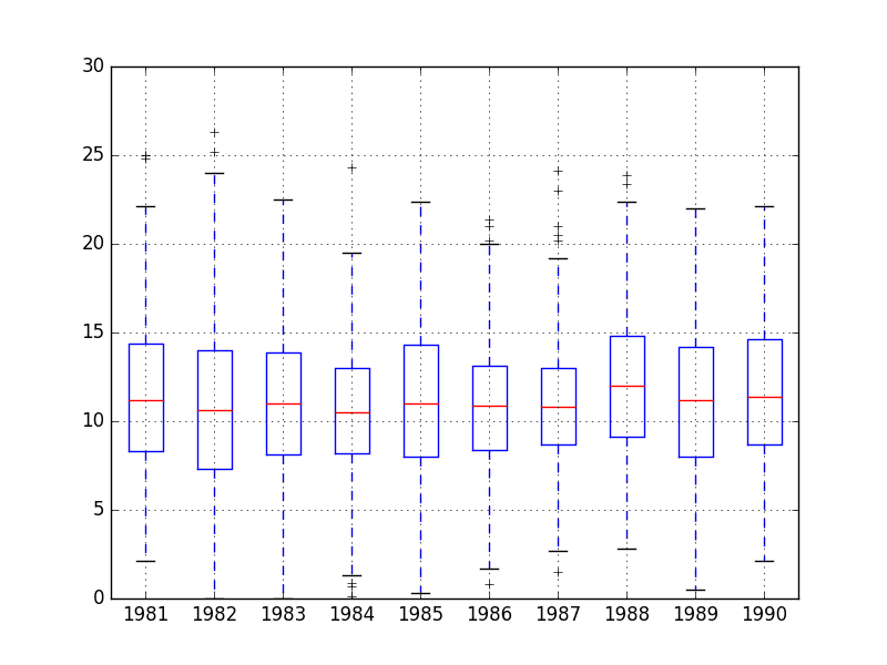 Minimum Daily Temperature Yearly Box and Whisker Plots