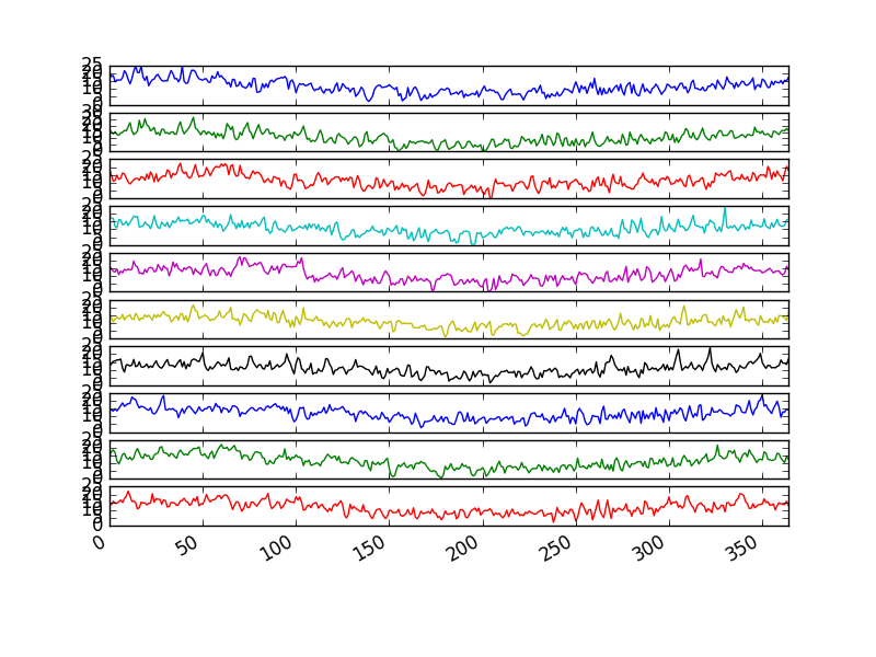 Minimum Daily Temperature Yearly Line Plots