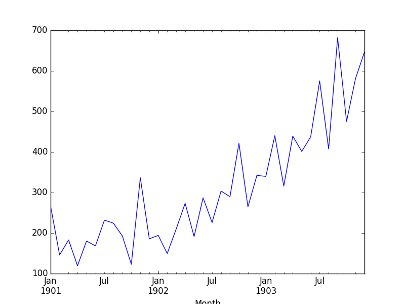 Plot of the Shamoo Sales Dataset