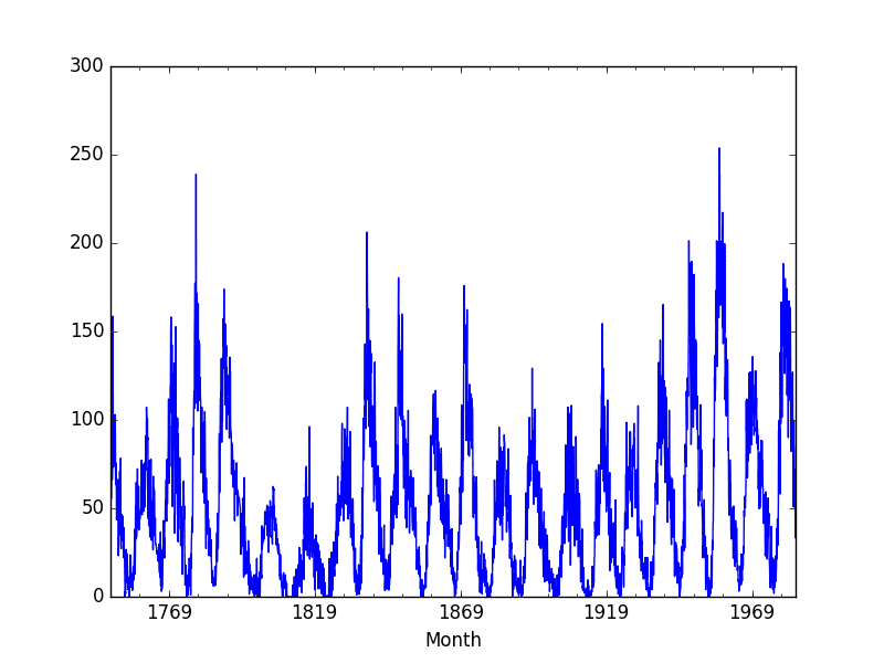 Plot of the Sunspot Dataset