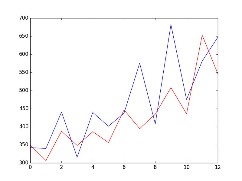How to Create an ARIMA Model for Time Series Forecasting in Python