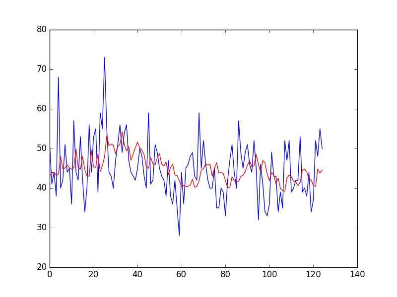 How to Model Residual Errors to Correct Time Series Forecasts with Python