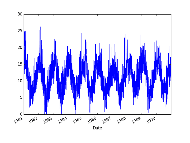 Minimum Daily Temperatures Dataset Plot