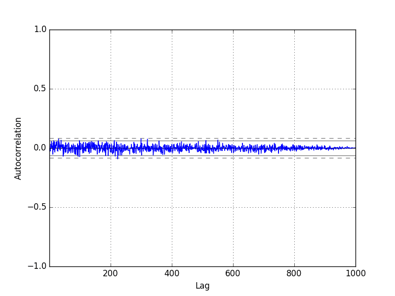 White Noise Series Correlogram Plot