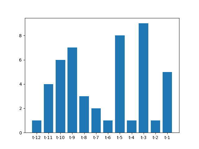 Bar Graph of Feature Selection Rank on the Monthly Car Sales Dataset