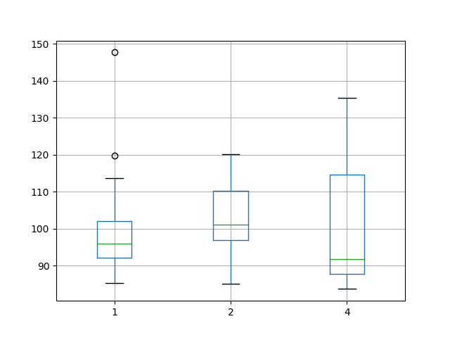 Box and Whisker Plot Summarizing Batch Size Results