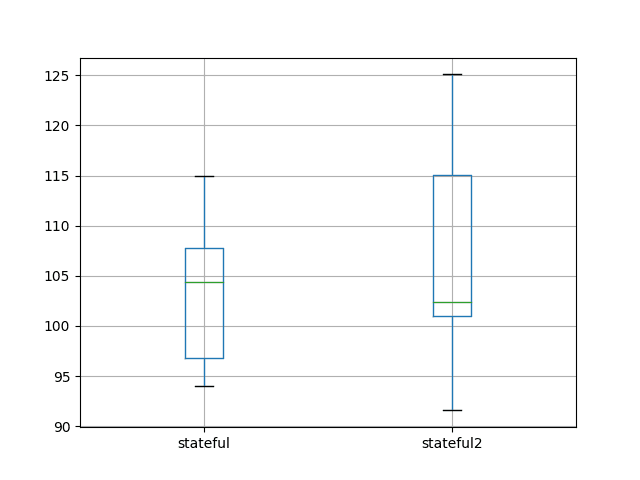 Box and Whisker Plot of A vs A Experimental Results