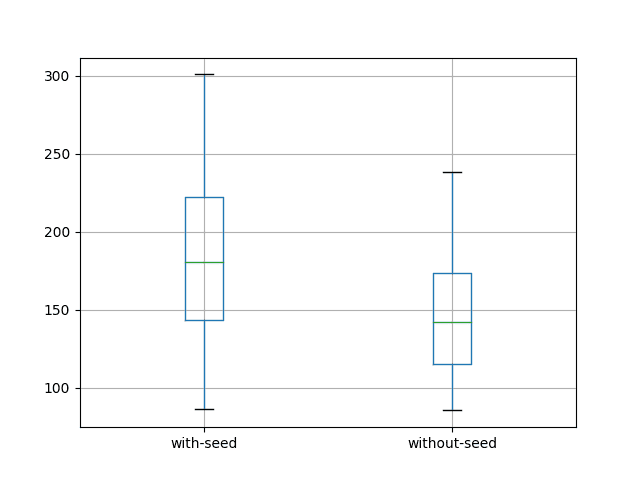 Box and Whisker Plot of LSTM with and Without Seed of State