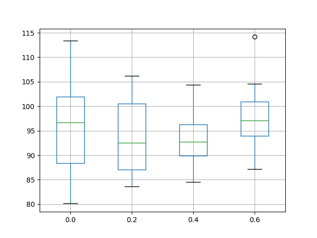 Box and Whisker Plot of Recurrent Dropout Performance on the Shampoo Sales Dataset