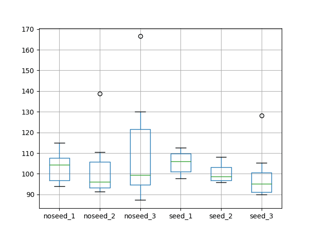 Box and Whisker Plot of Test RMSE of Reset Regimes in Stateful LSTMs