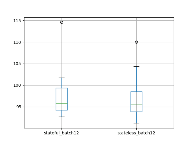 Box and Whisker Plot of Test RMSE of Stateful vs Stateless with Large Batch Size LSTM Results