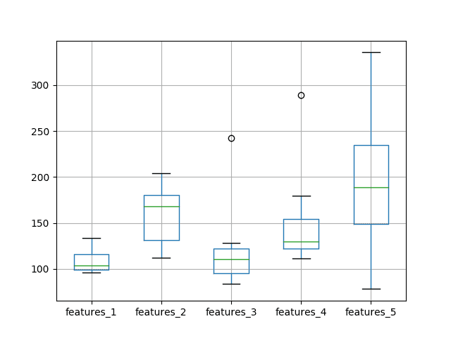 Box and Whisker Plot of Test RMSE vs The Number of Neurons and Input Features and 1000 Epochs