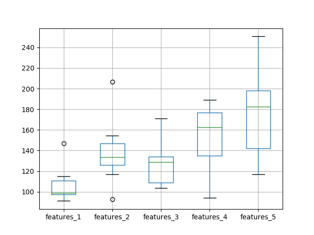 Box and Whisker Plot of Test RMSE vs The Number of Neurons and Input Features