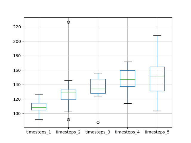 Box and Whisker Plot of Timesteps and Neurons vs RMSE