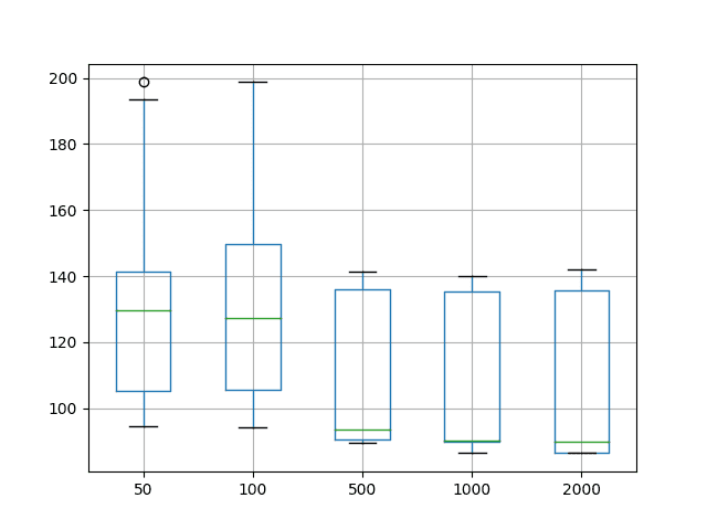 Box and Whisker Plot of Vary Training Epochs for Time Series Forecasting on the Shampoo Sales Dataset