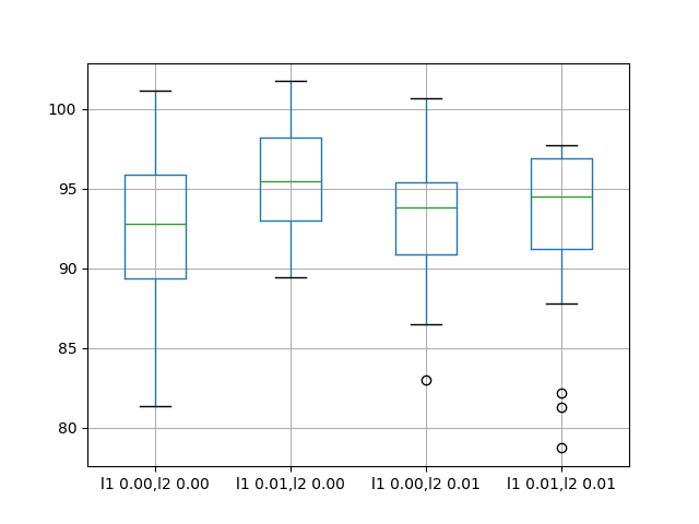 Box and Whisker Plots of Bias Weight Regularization Performance on the Shampoo Sales Dataset