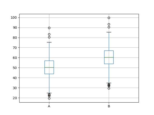 Box and Whisker Plots of Both Sets of Results