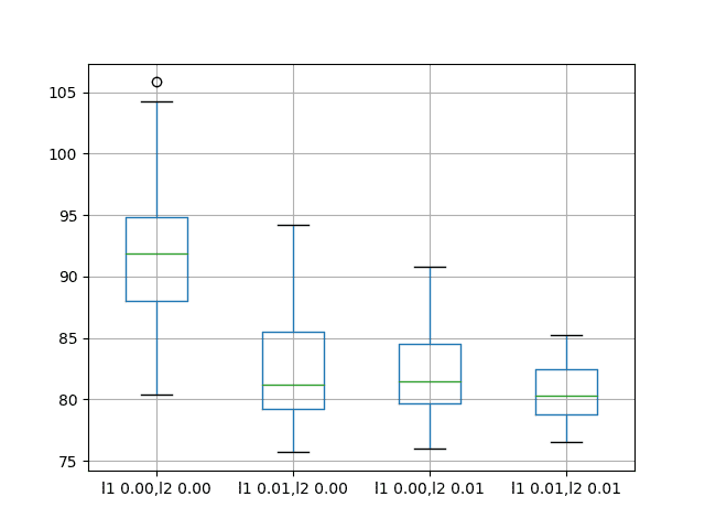 Box and Whisker Plots of Input Weight Regularization Performance on the Shampoo Sales Dataset