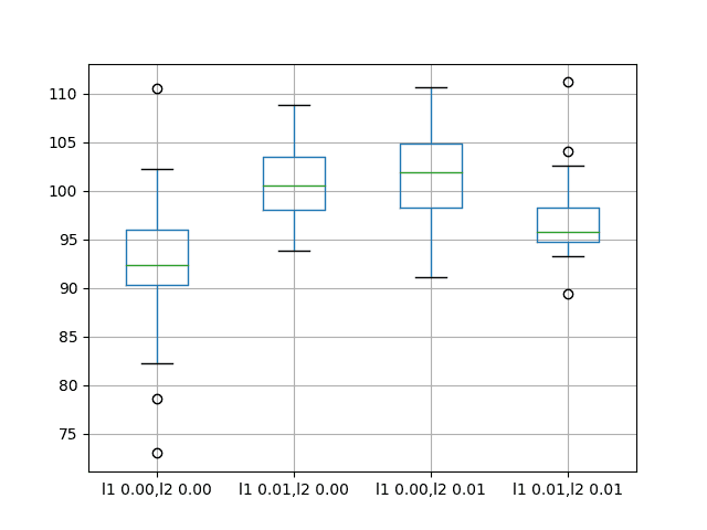 Box and Whisker Plots of Recurrent Weight Regularization Performance on the Shampoo Sales Dataset
