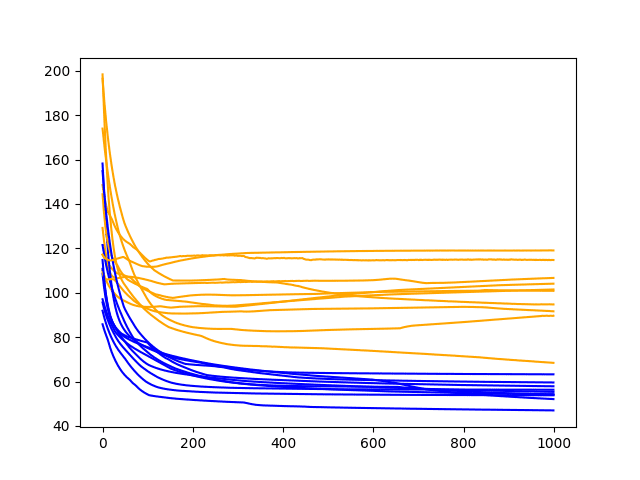 Diagnostic Line Plot of Train and Test Performance of 3 Hidden Neurons and Lag Features on the Shampoo Sales Dataset