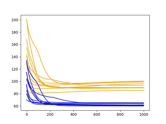 Diagnostic Line Plot of Train and Test Performance of 3 Hidden Neurons on the Shampoo Sales Dataset