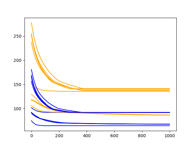 Diagnostic Line Plot of Train and Test Performance of 400 Epochs on the Shampoo Sales Dataset