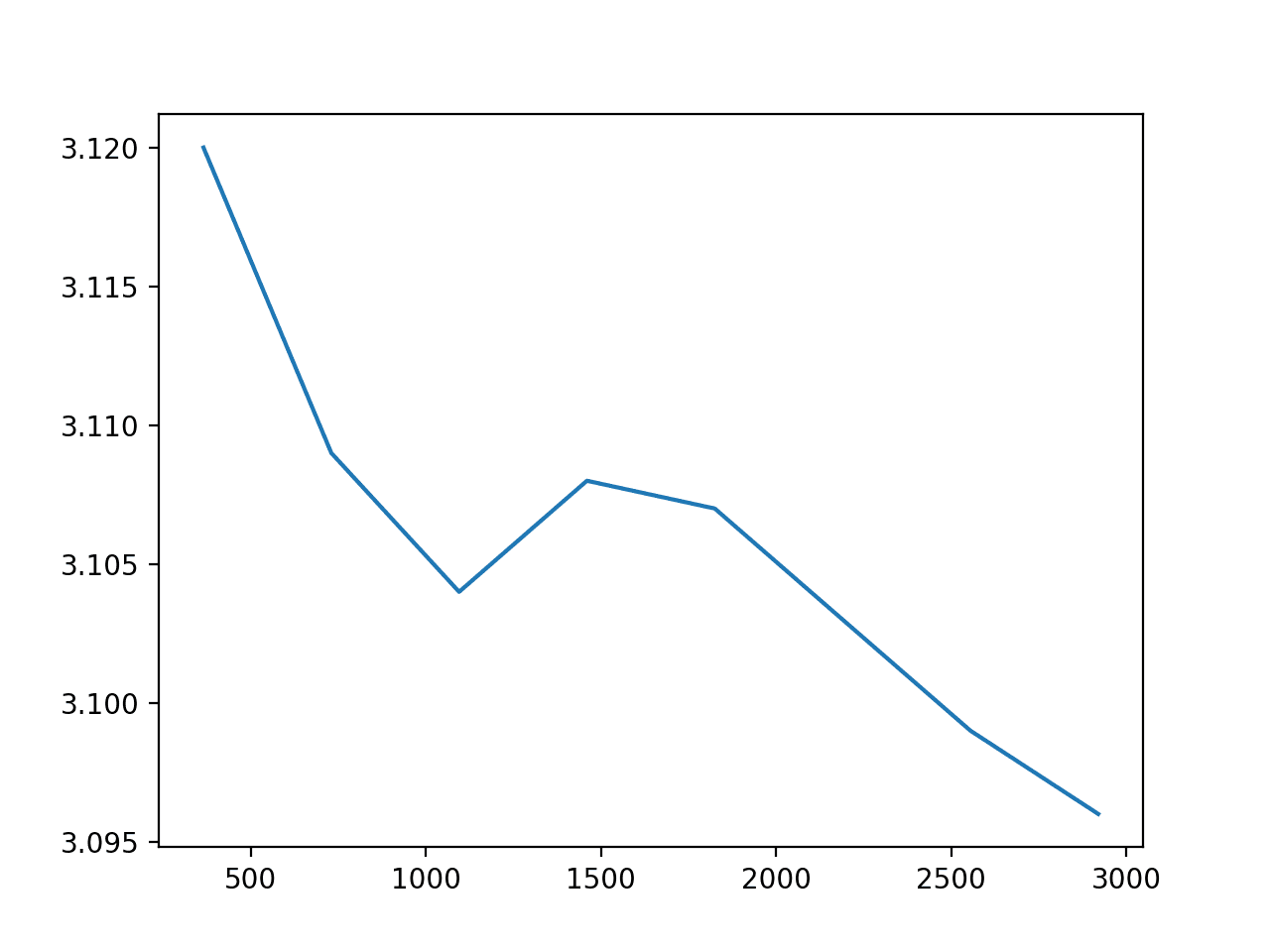 History Size vs ARIMA Model Error