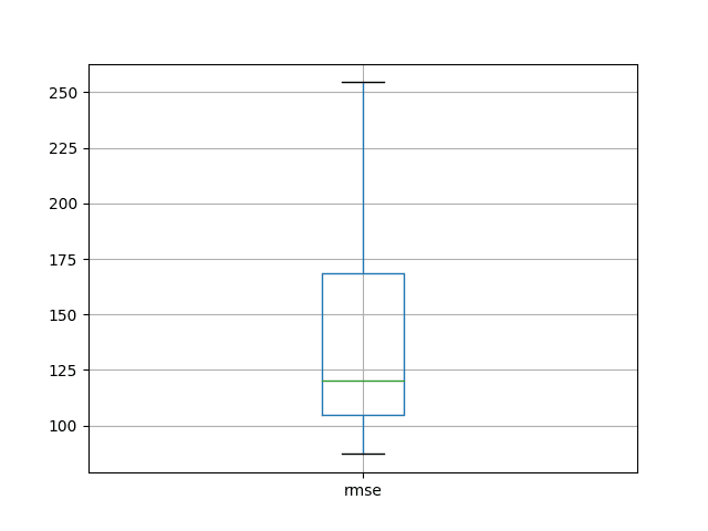LSTM Repeated Experiment Box and Whisker Plot