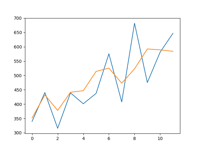 Line Plot of LSTM Forecast vs Expected Values