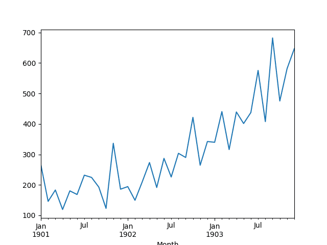 Line Plot of Monthly Shampoo Sales Dataset